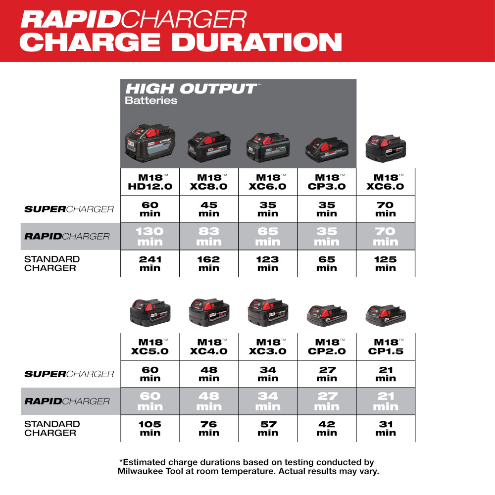 Milwaukee M18 Dual Bay Simultaneous Rapid Charger from Columbia Safety